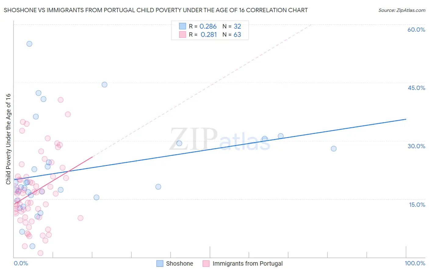 Shoshone vs Immigrants from Portugal Child Poverty Under the Age of 16