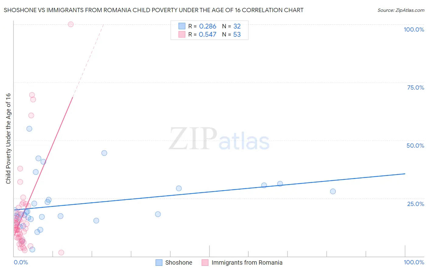 Shoshone vs Immigrants from Romania Child Poverty Under the Age of 16
