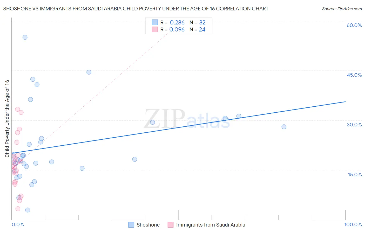 Shoshone vs Immigrants from Saudi Arabia Child Poverty Under the Age of 16