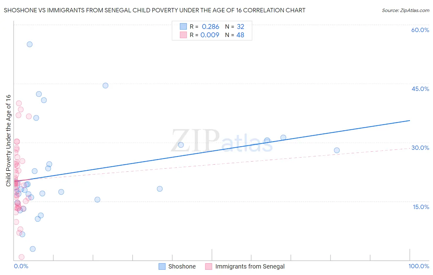 Shoshone vs Immigrants from Senegal Child Poverty Under the Age of 16