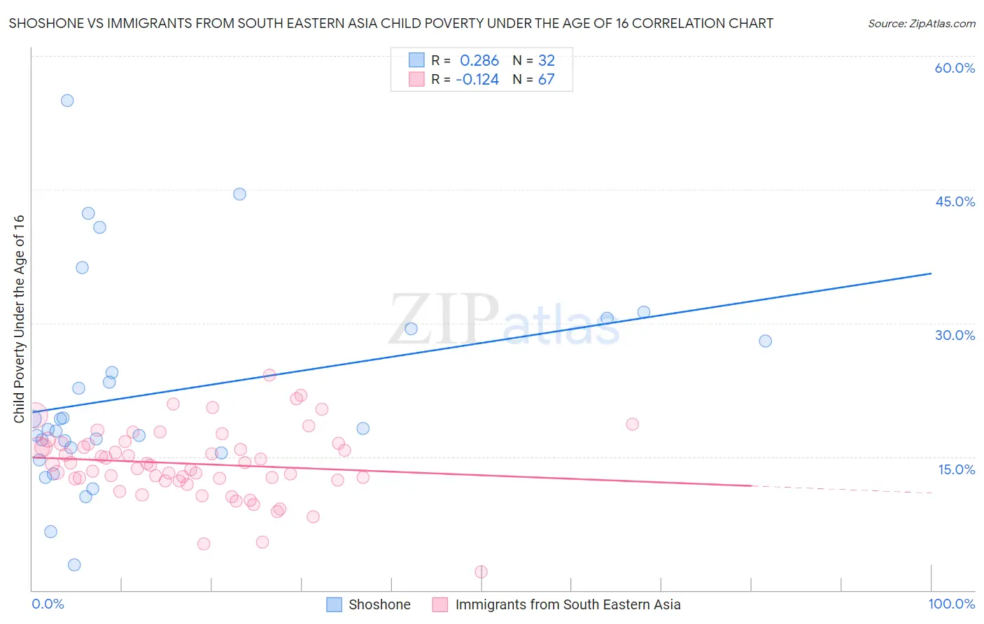 Shoshone vs Immigrants from South Eastern Asia Child Poverty Under the Age of 16