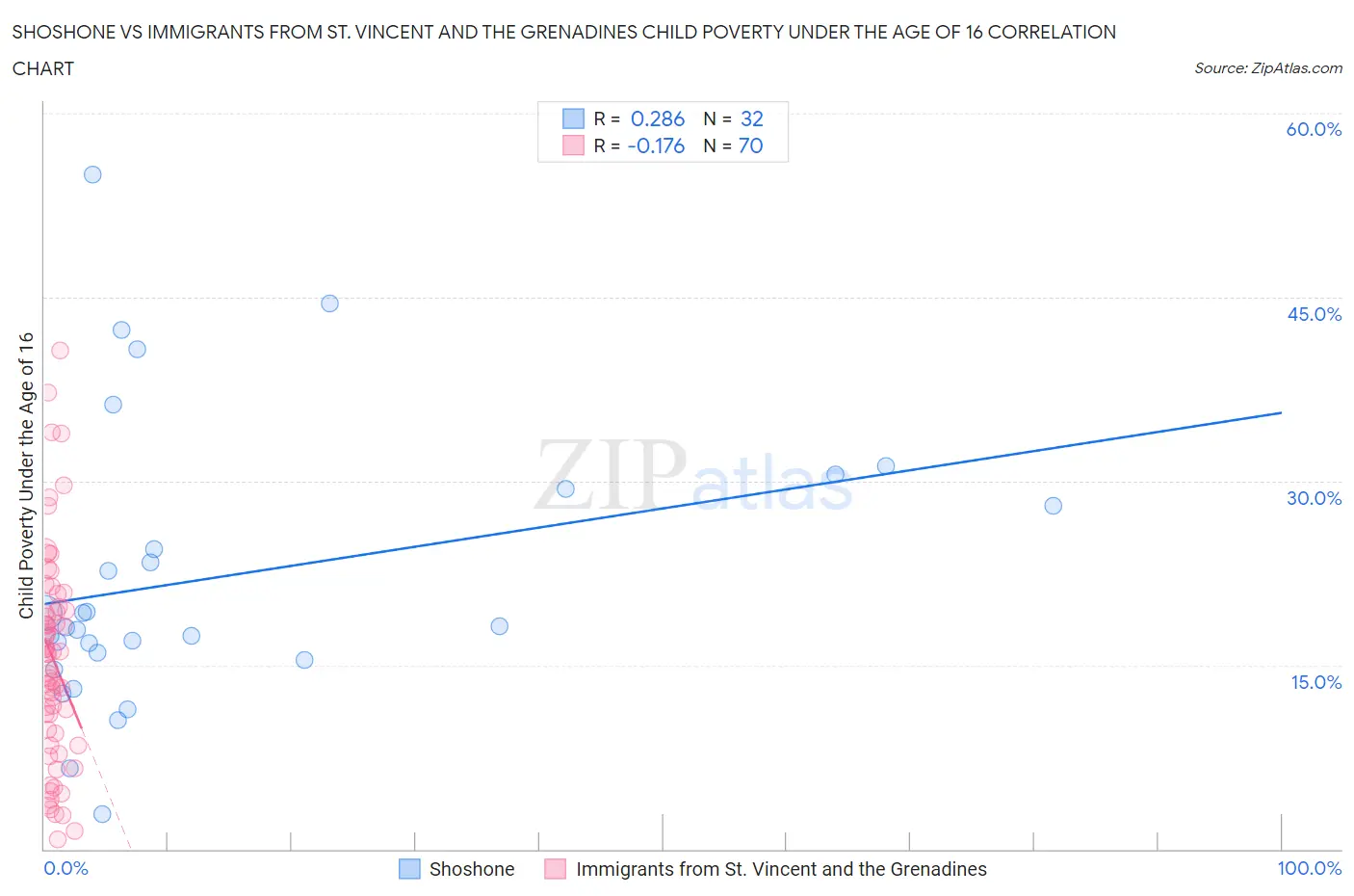 Shoshone vs Immigrants from St. Vincent and the Grenadines Child Poverty Under the Age of 16