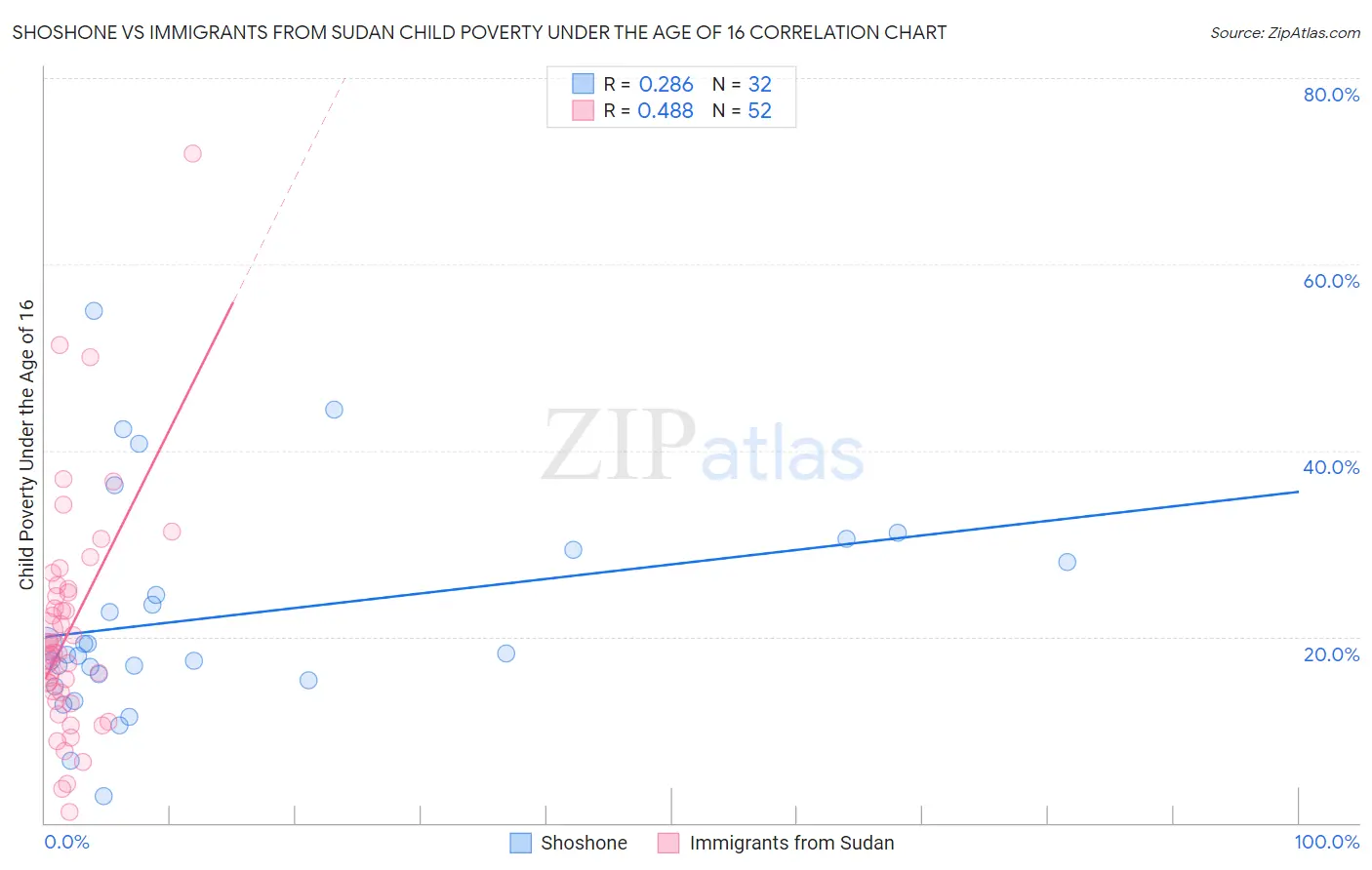 Shoshone vs Immigrants from Sudan Child Poverty Under the Age of 16