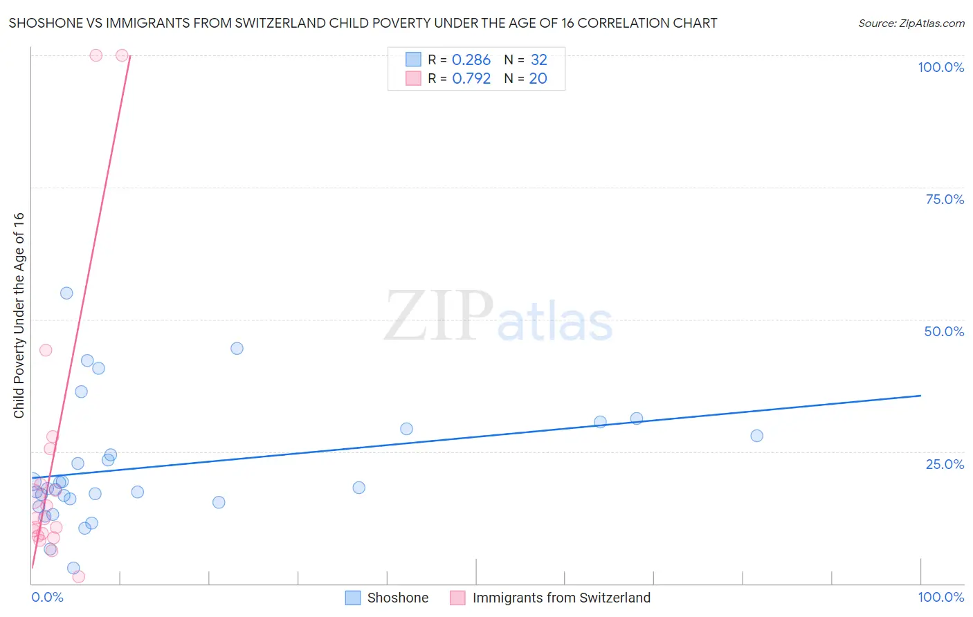Shoshone vs Immigrants from Switzerland Child Poverty Under the Age of 16