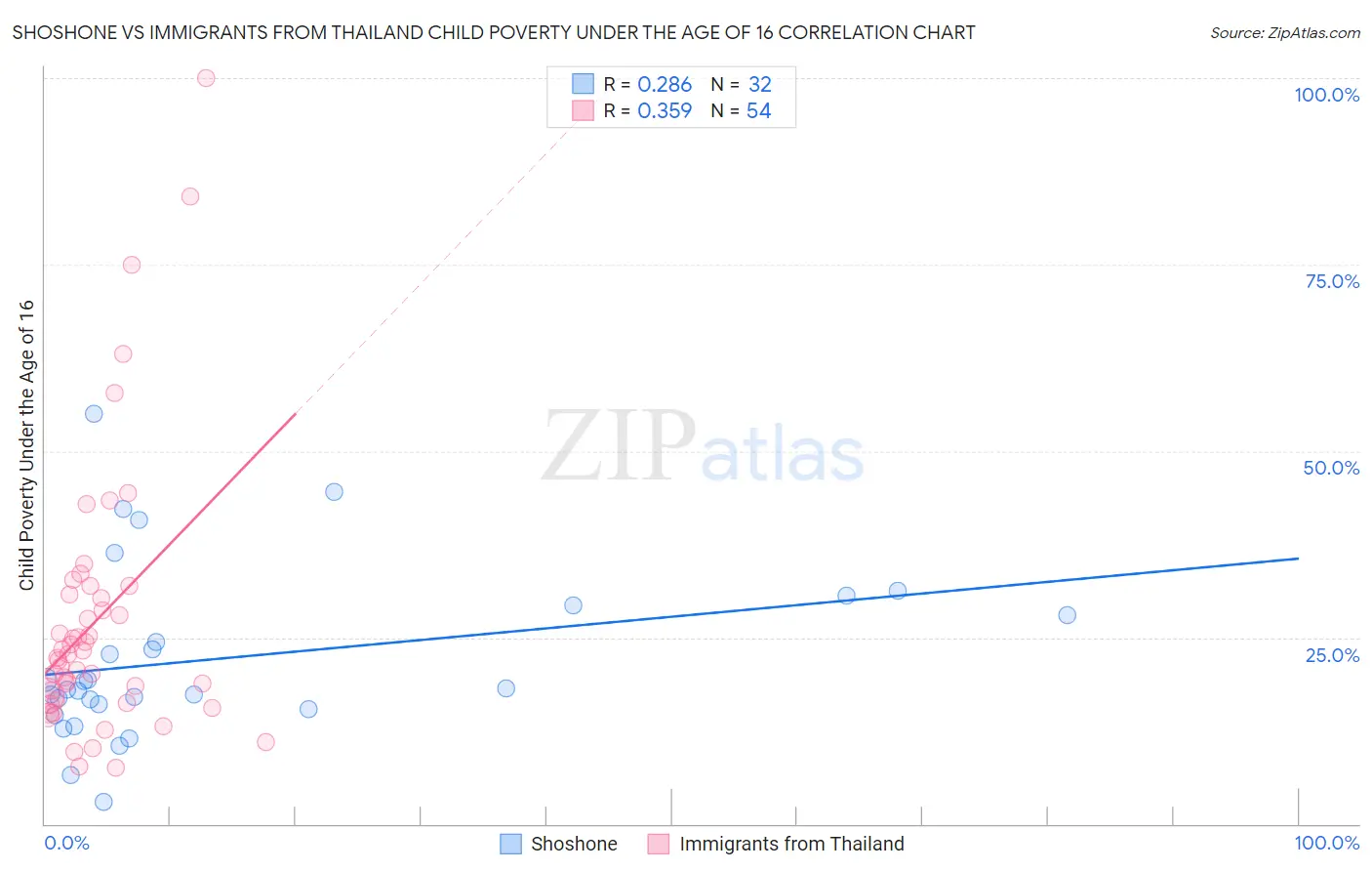 Shoshone vs Immigrants from Thailand Child Poverty Under the Age of 16