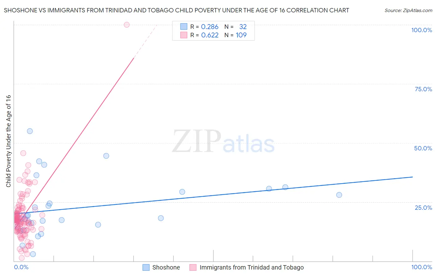 Shoshone vs Immigrants from Trinidad and Tobago Child Poverty Under the Age of 16