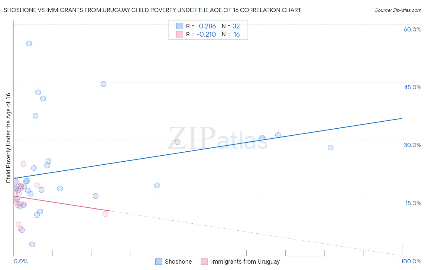 Shoshone vs Immigrants from Uruguay Child Poverty Under the Age of 16