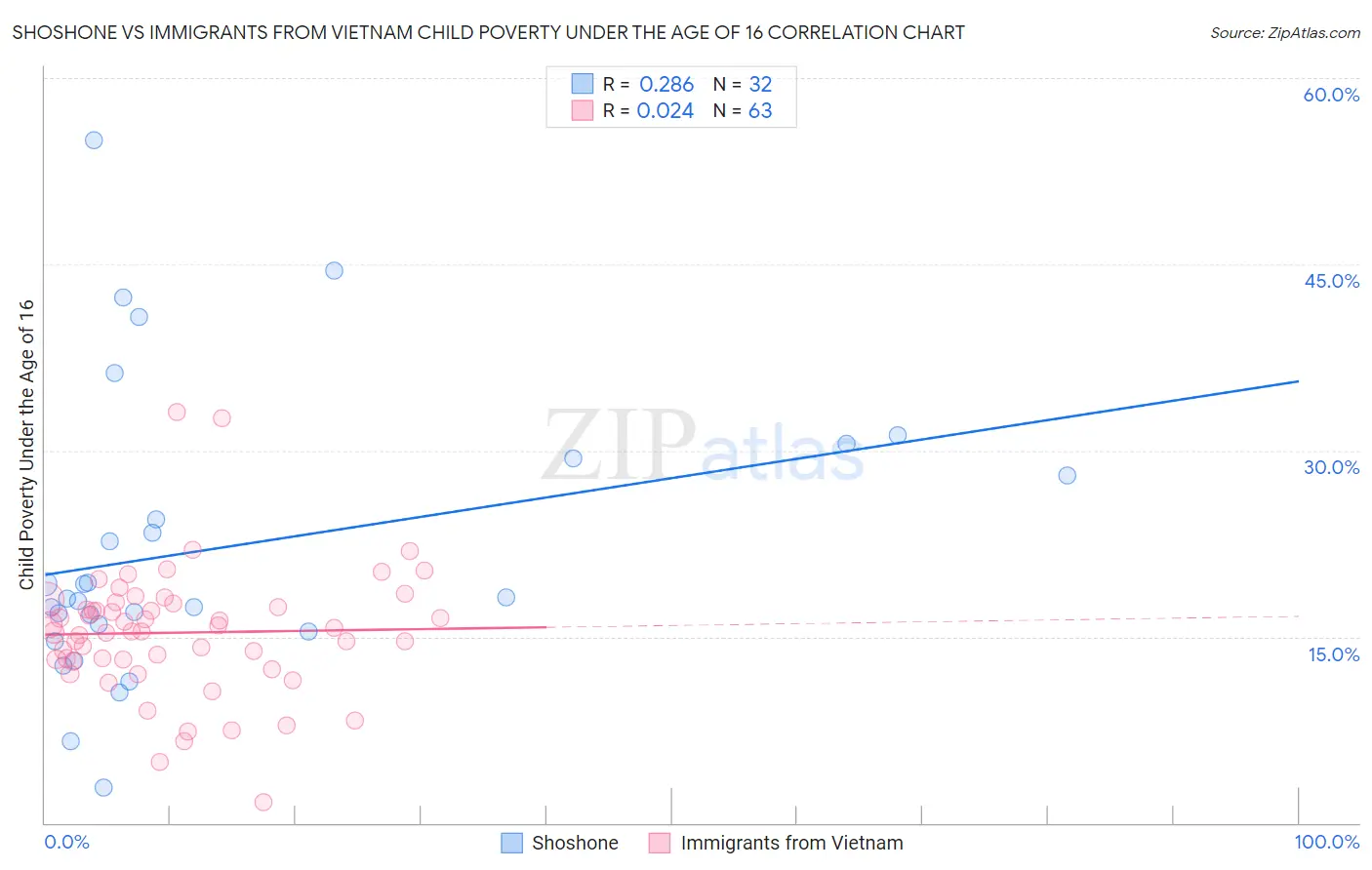 Shoshone vs Immigrants from Vietnam Child Poverty Under the Age of 16