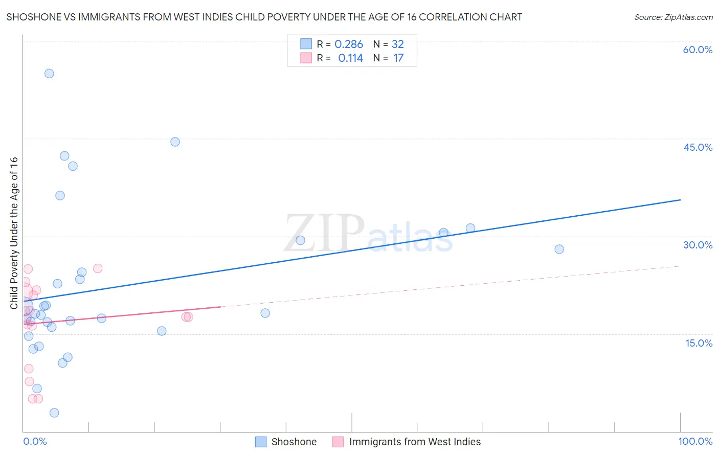 Shoshone vs Immigrants from West Indies Child Poverty Under the Age of 16