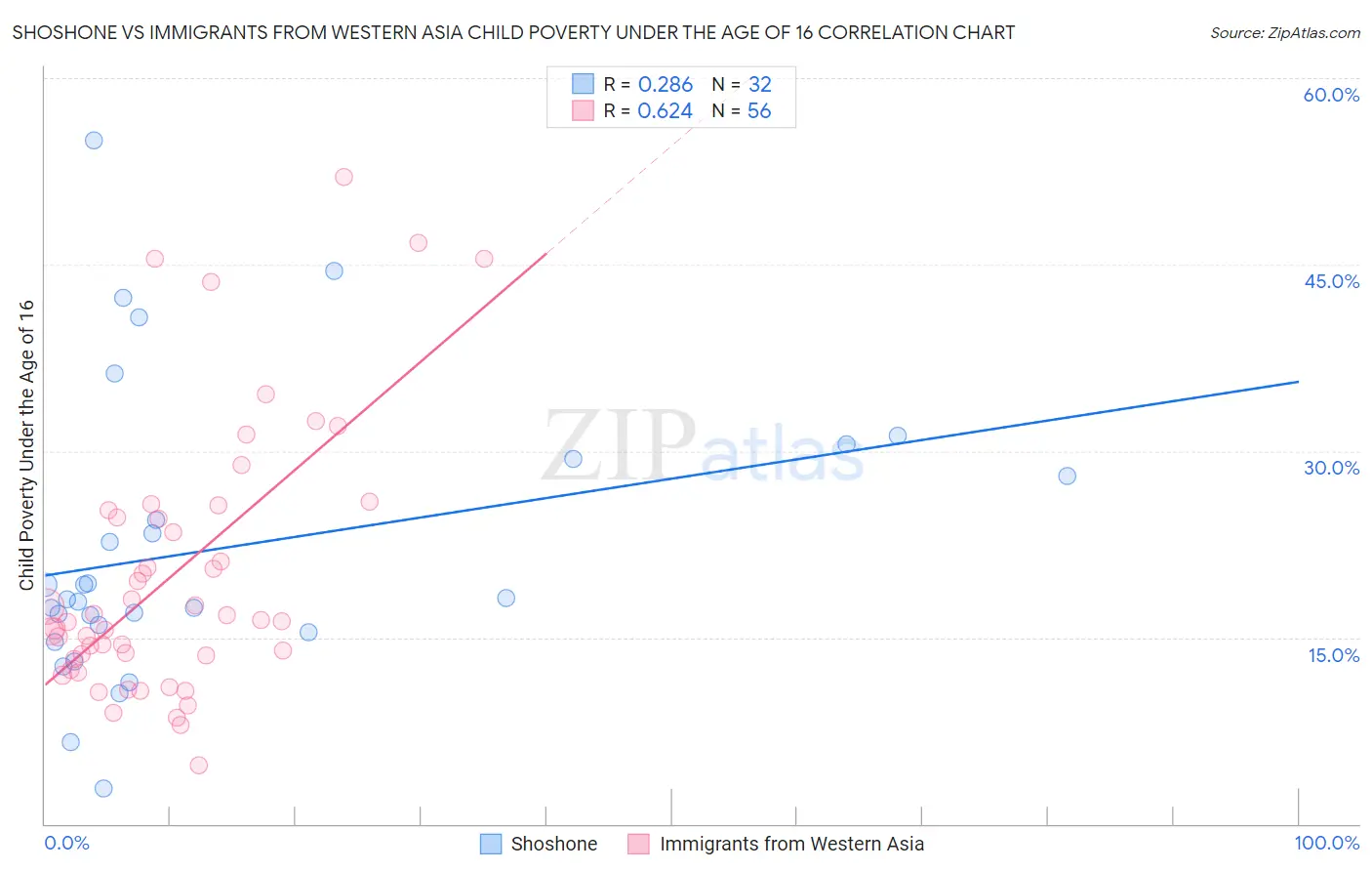 Shoshone vs Immigrants from Western Asia Child Poverty Under the Age of 16