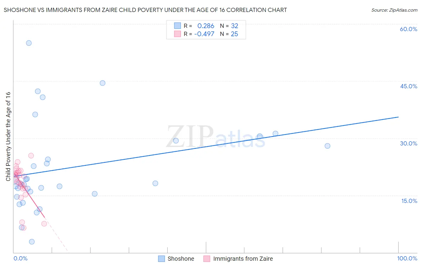 Shoshone vs Immigrants from Zaire Child Poverty Under the Age of 16