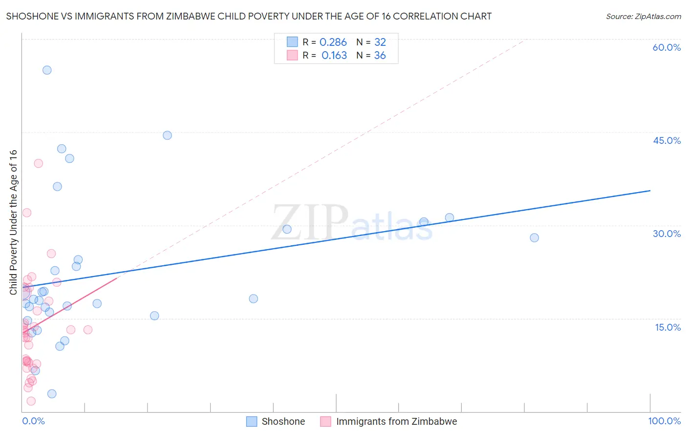 Shoshone vs Immigrants from Zimbabwe Child Poverty Under the Age of 16