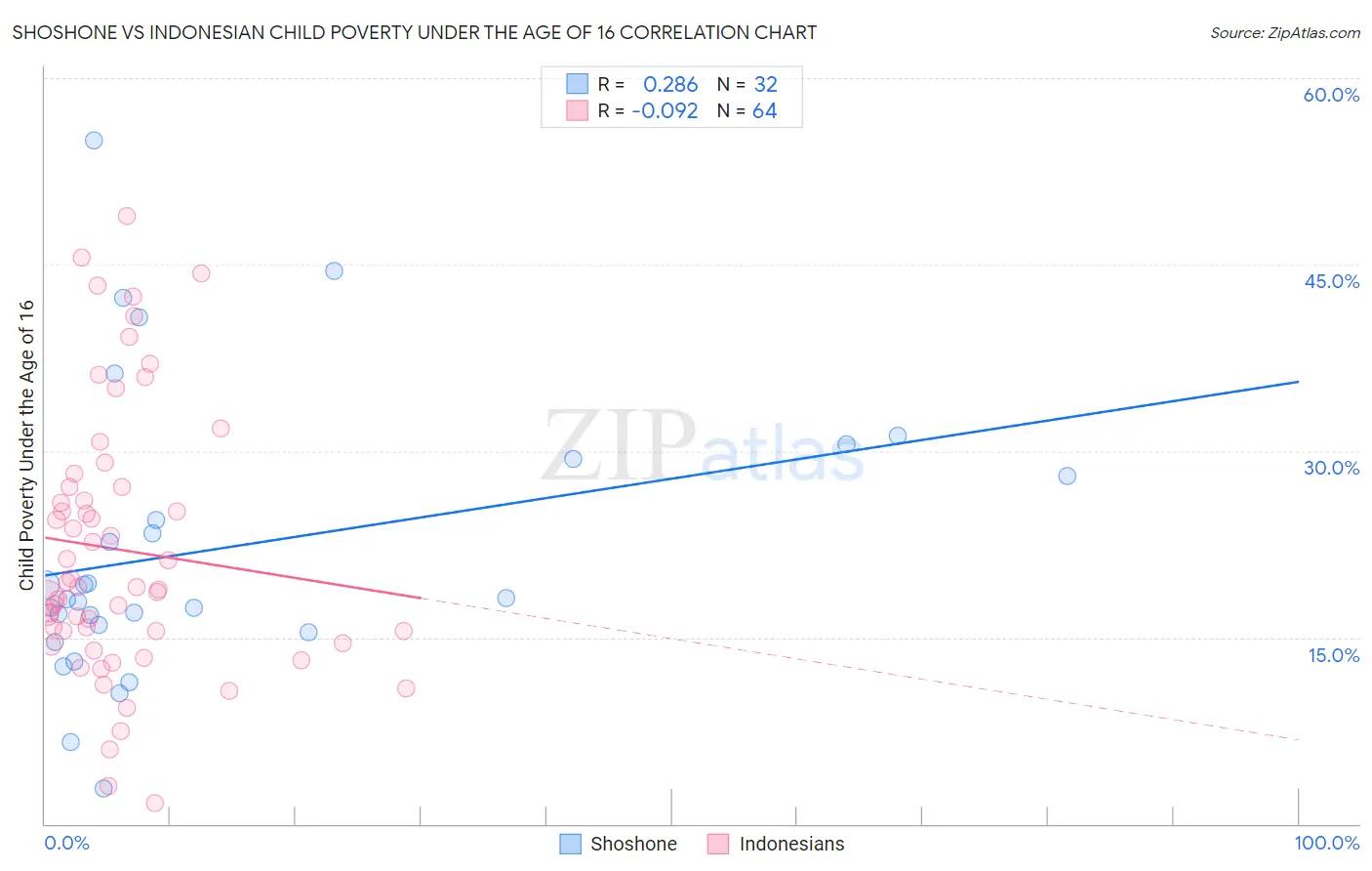 Shoshone vs Indonesian Child Poverty Under the Age of 16