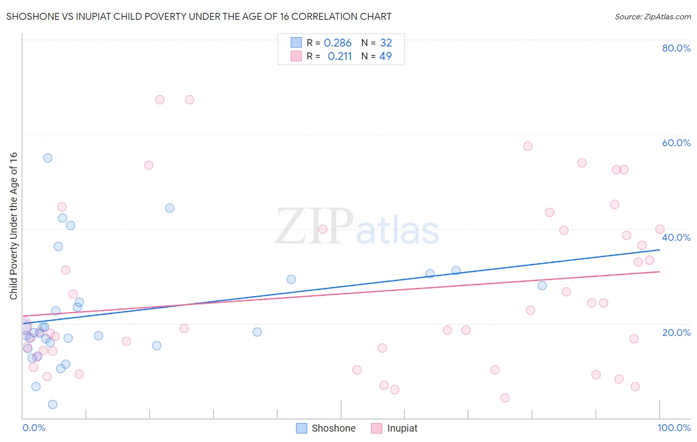 Shoshone vs Inupiat Child Poverty Under the Age of 16