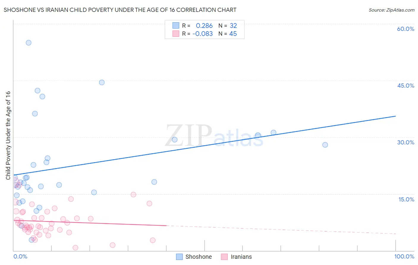 Shoshone vs Iranian Child Poverty Under the Age of 16