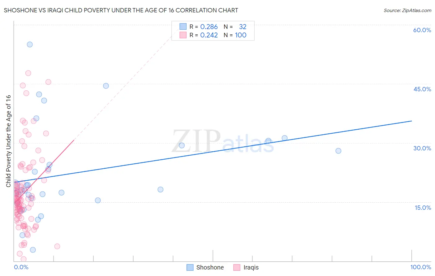 Shoshone vs Iraqi Child Poverty Under the Age of 16
