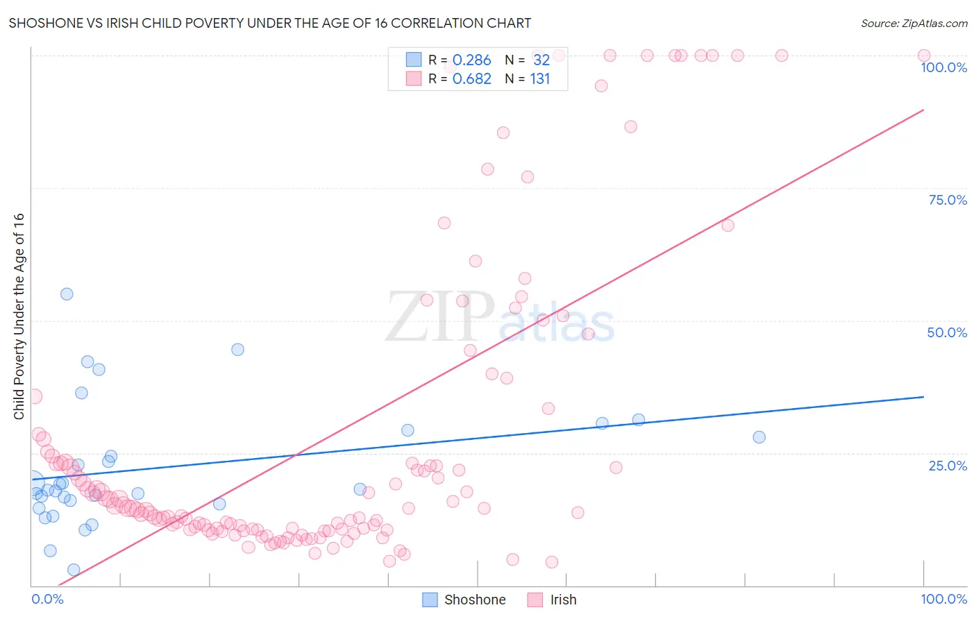 Shoshone vs Irish Child Poverty Under the Age of 16