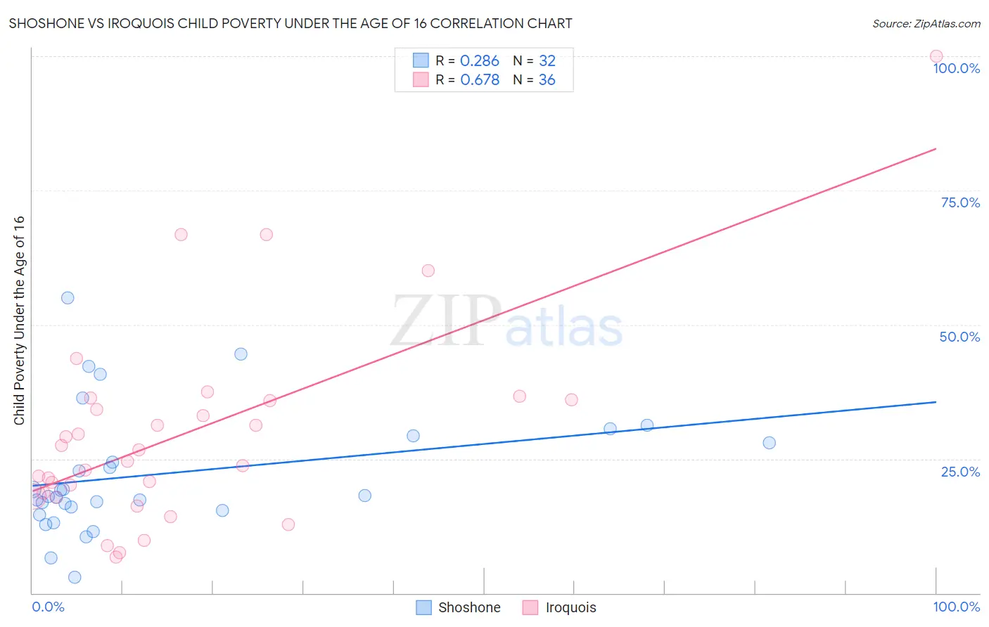 Shoshone vs Iroquois Child Poverty Under the Age of 16