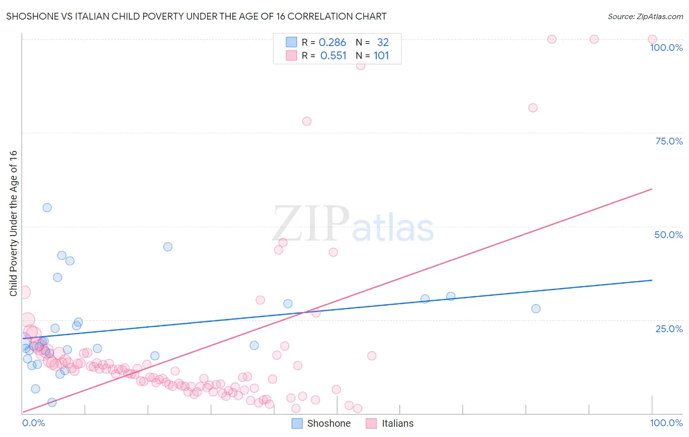 Shoshone vs Italian Child Poverty Under the Age of 16