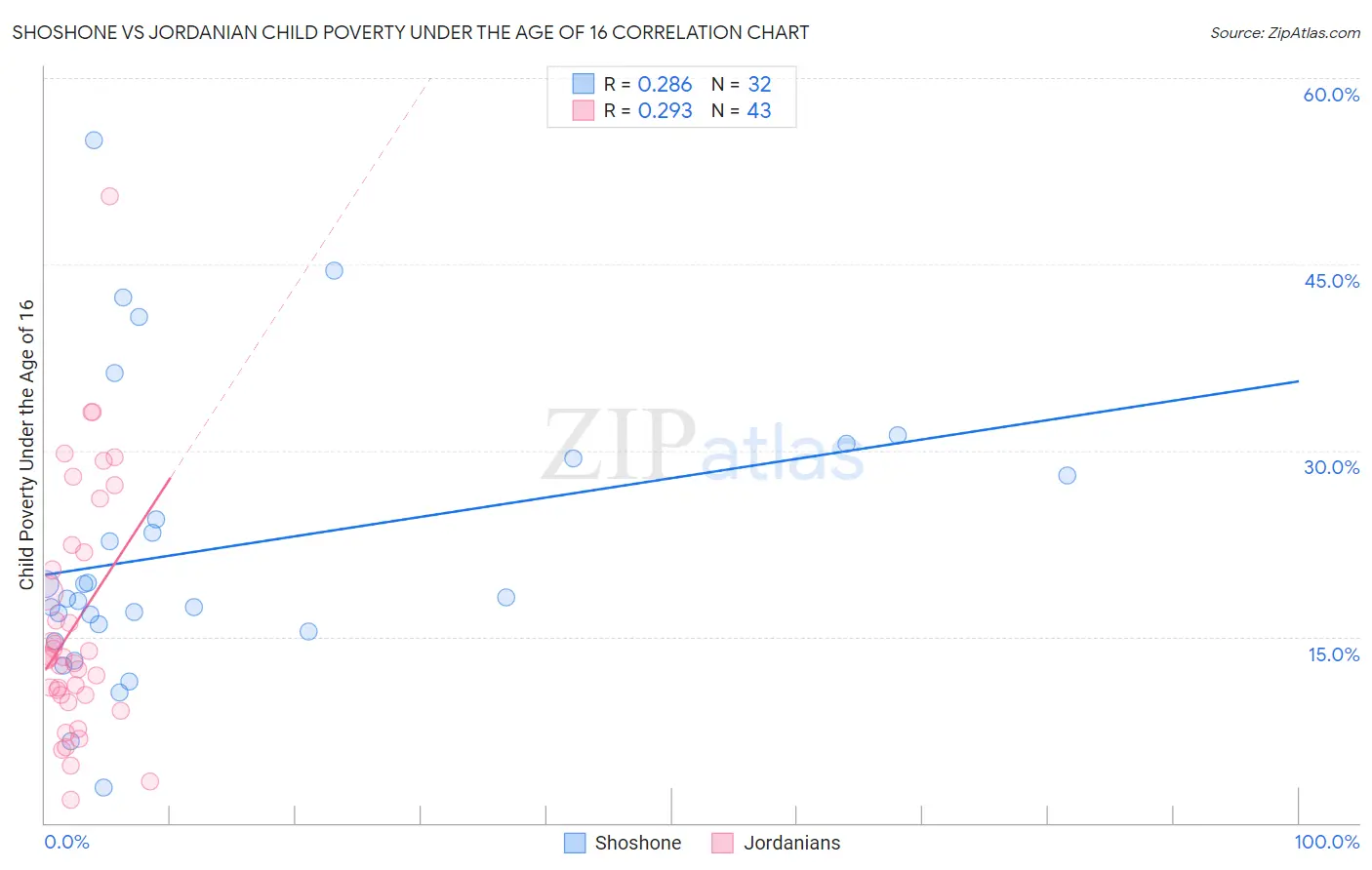 Shoshone vs Jordanian Child Poverty Under the Age of 16