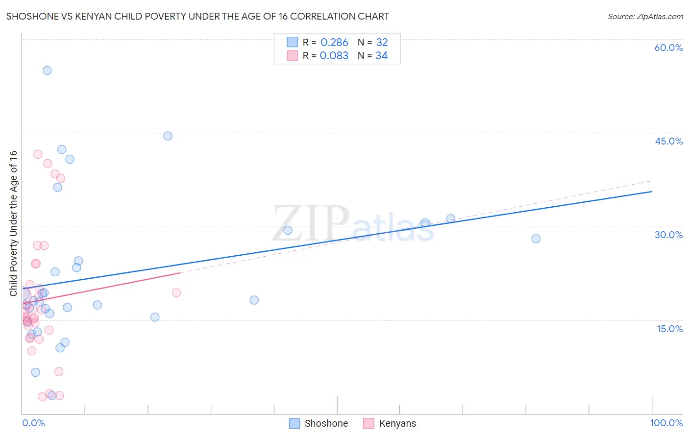 Shoshone vs Kenyan Child Poverty Under the Age of 16