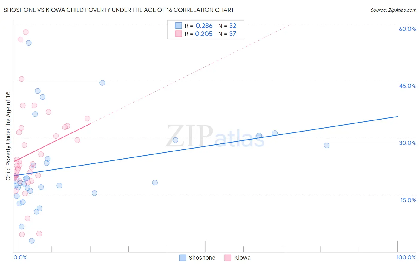 Shoshone vs Kiowa Child Poverty Under the Age of 16
