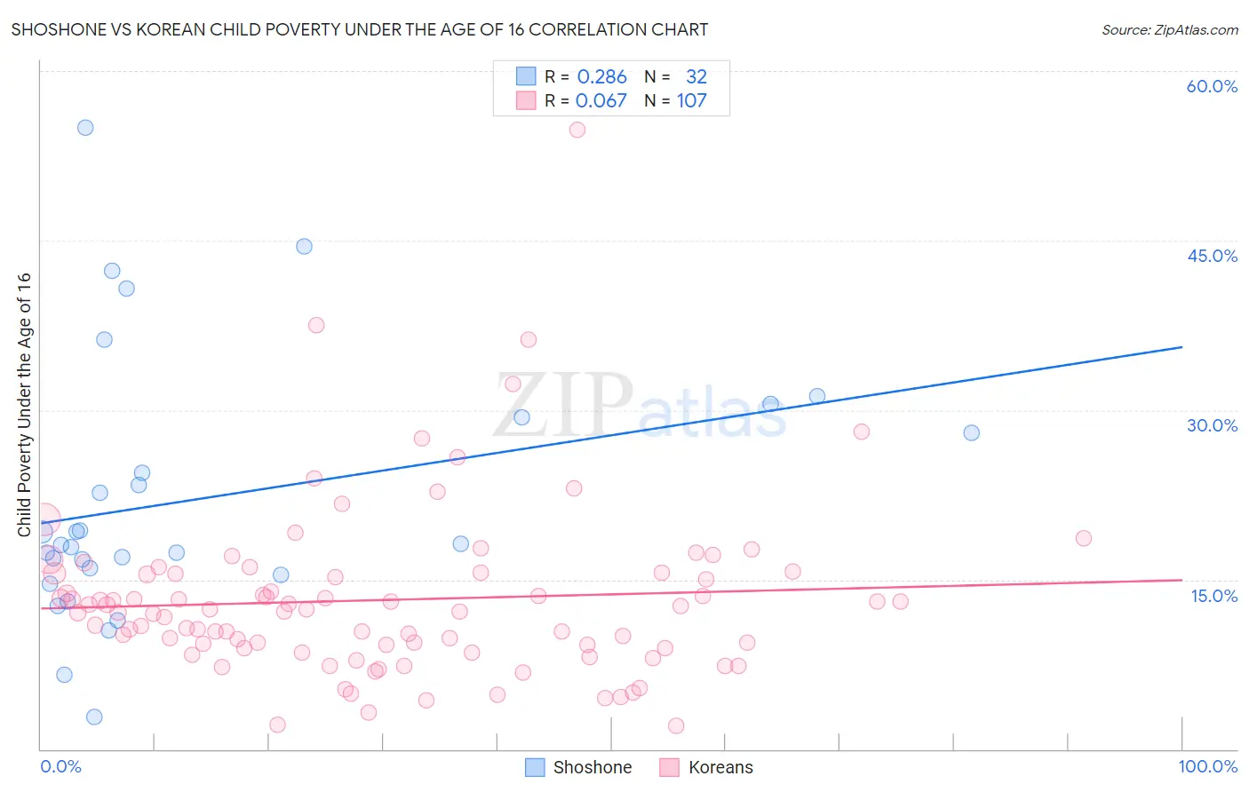 Shoshone vs Korean Child Poverty Under the Age of 16