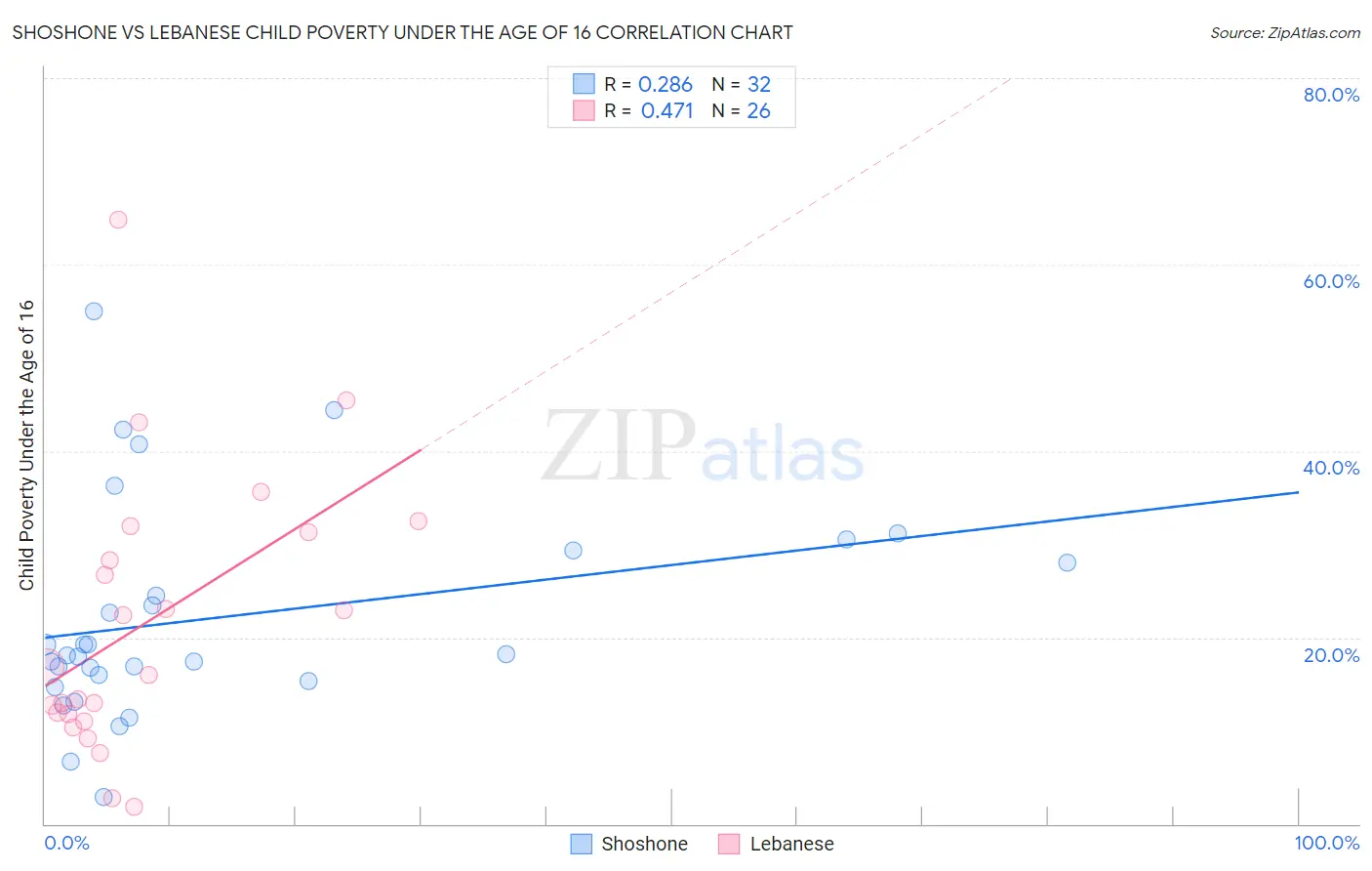 Shoshone vs Lebanese Child Poverty Under the Age of 16