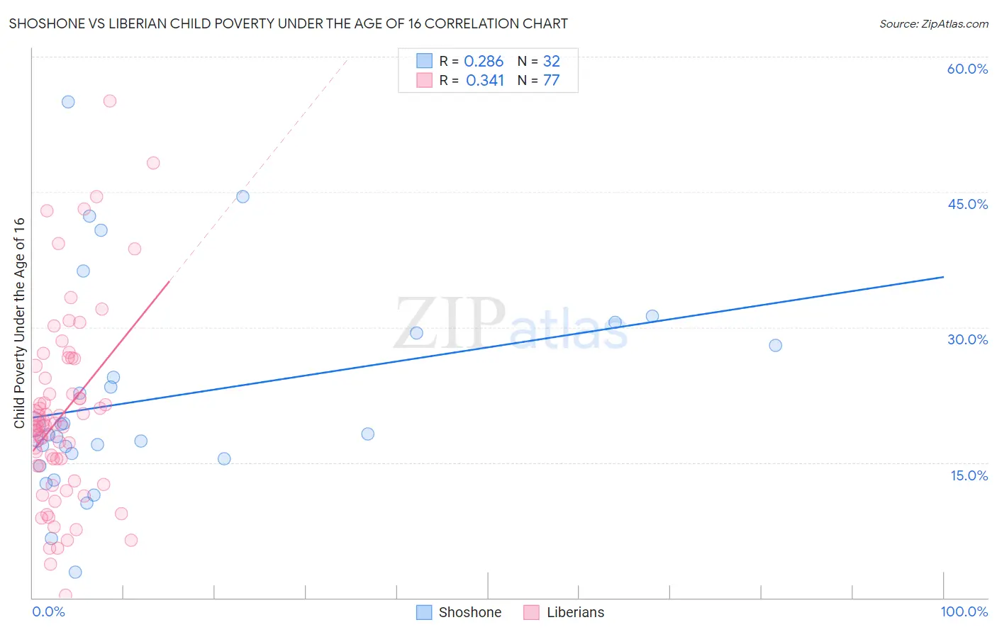 Shoshone vs Liberian Child Poverty Under the Age of 16