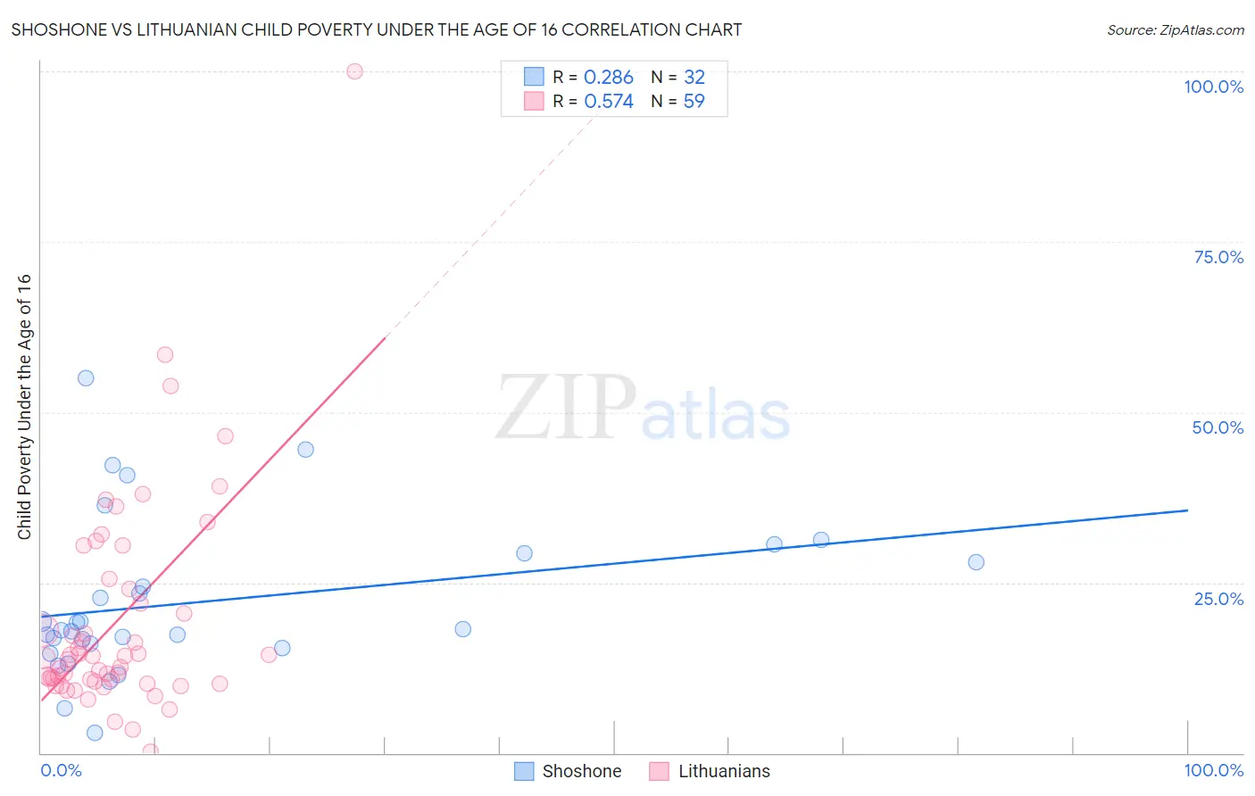 Shoshone vs Lithuanian Child Poverty Under the Age of 16