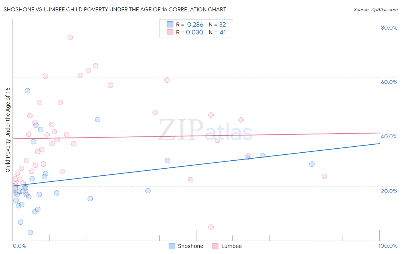 Shoshone vs Lumbee Child Poverty Under the Age of 16