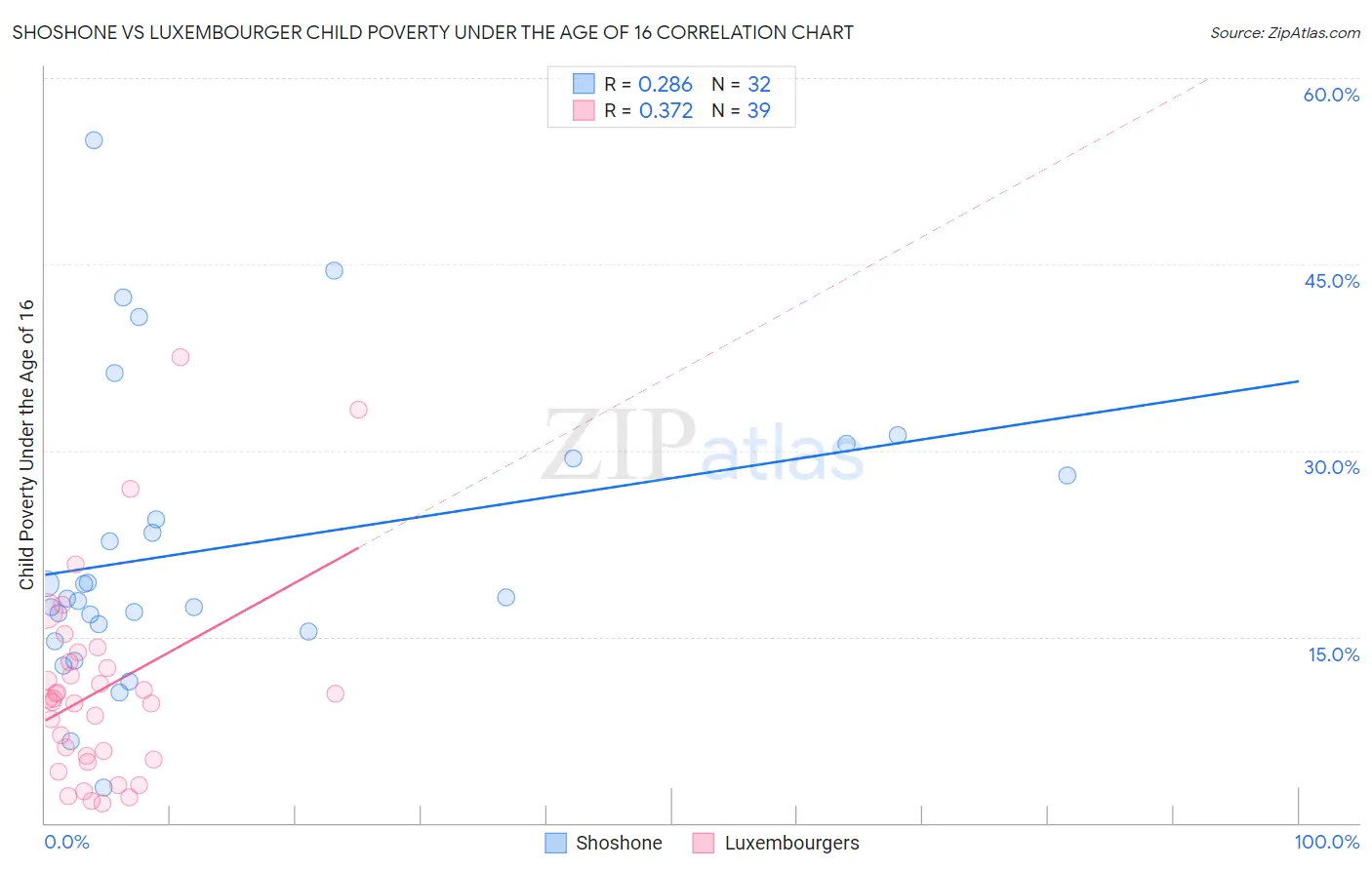 Shoshone vs Luxembourger Child Poverty Under the Age of 16