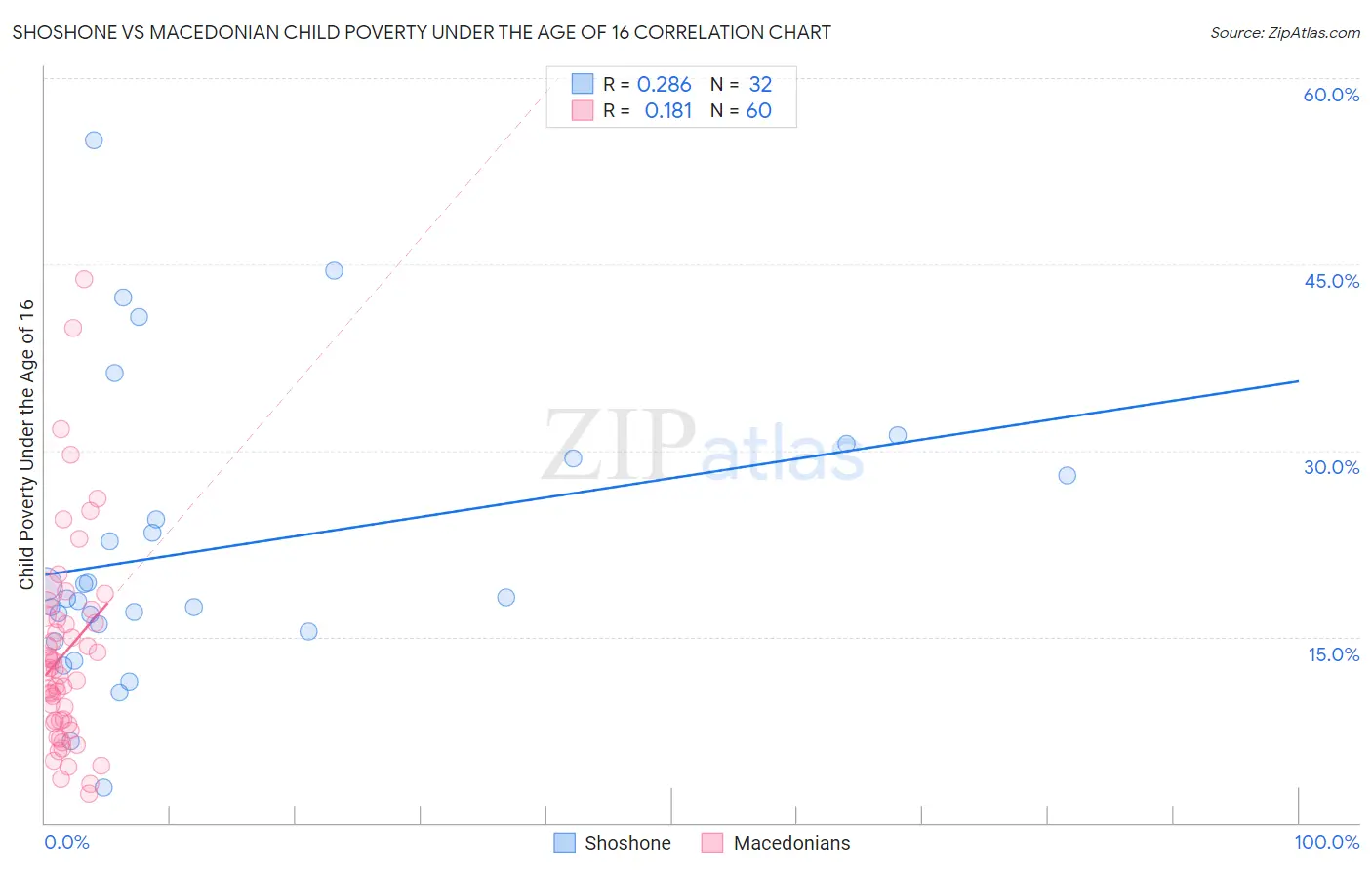 Shoshone vs Macedonian Child Poverty Under the Age of 16