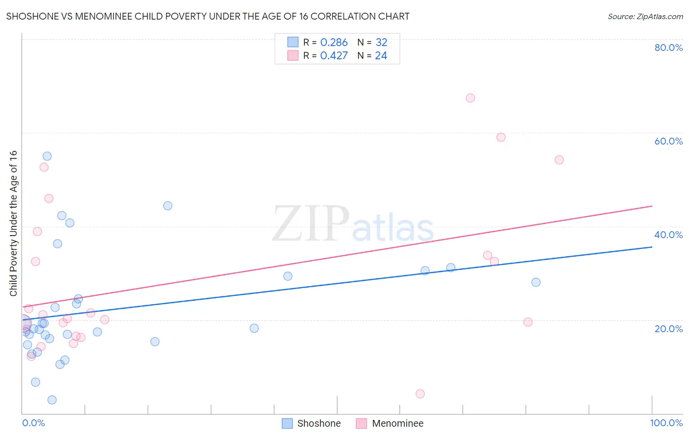 Shoshone vs Menominee Child Poverty Under the Age of 16