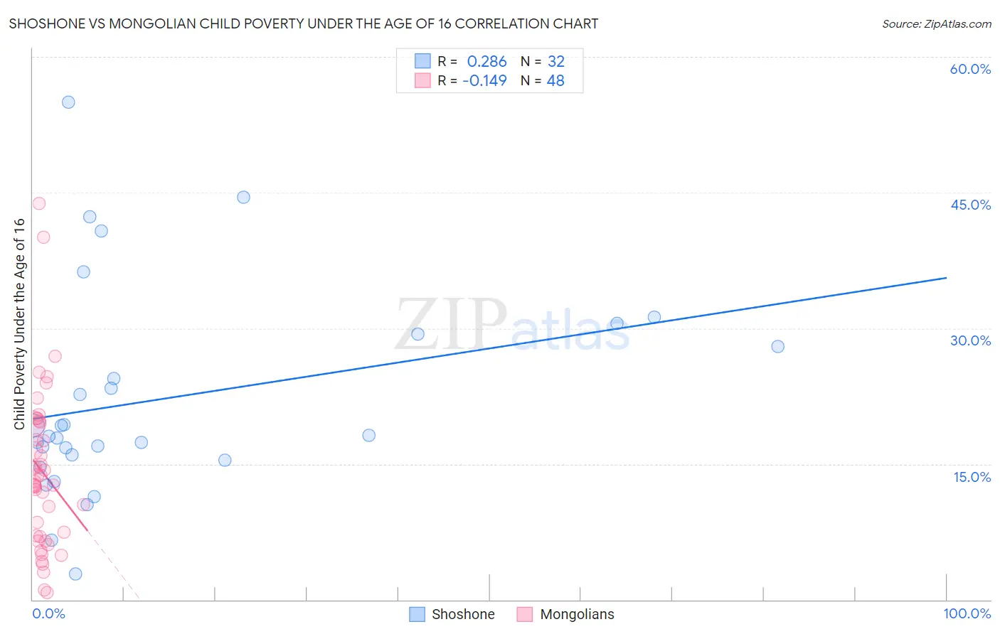 Shoshone vs Mongolian Child Poverty Under the Age of 16