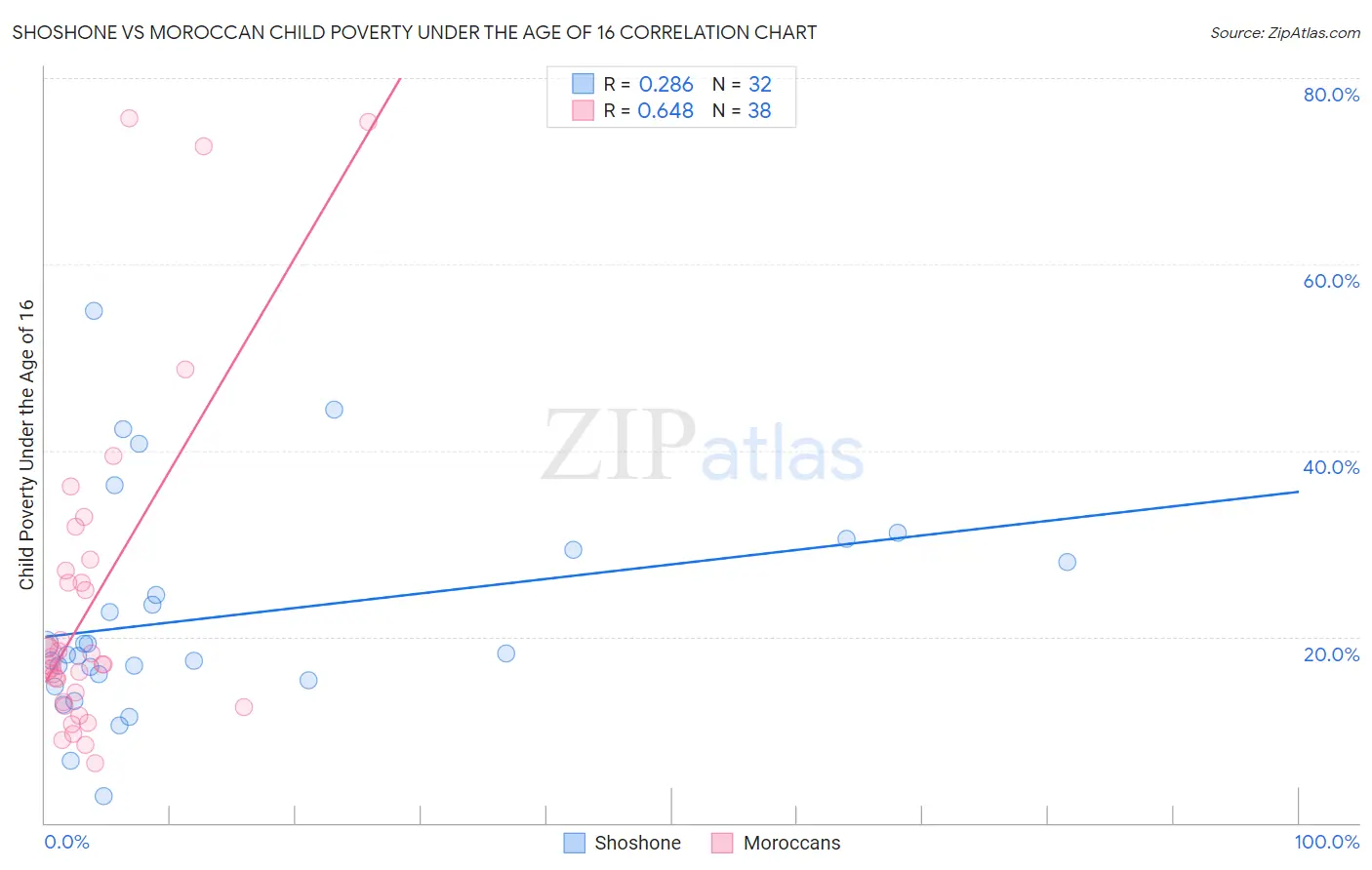 Shoshone vs Moroccan Child Poverty Under the Age of 16