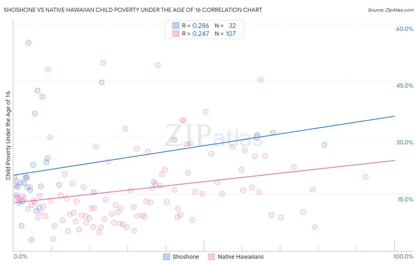 Shoshone vs Native Hawaiian Child Poverty Under the Age of 16