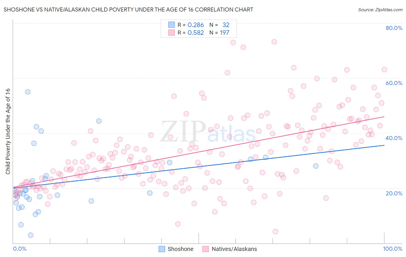 Shoshone vs Native/Alaskan Child Poverty Under the Age of 16