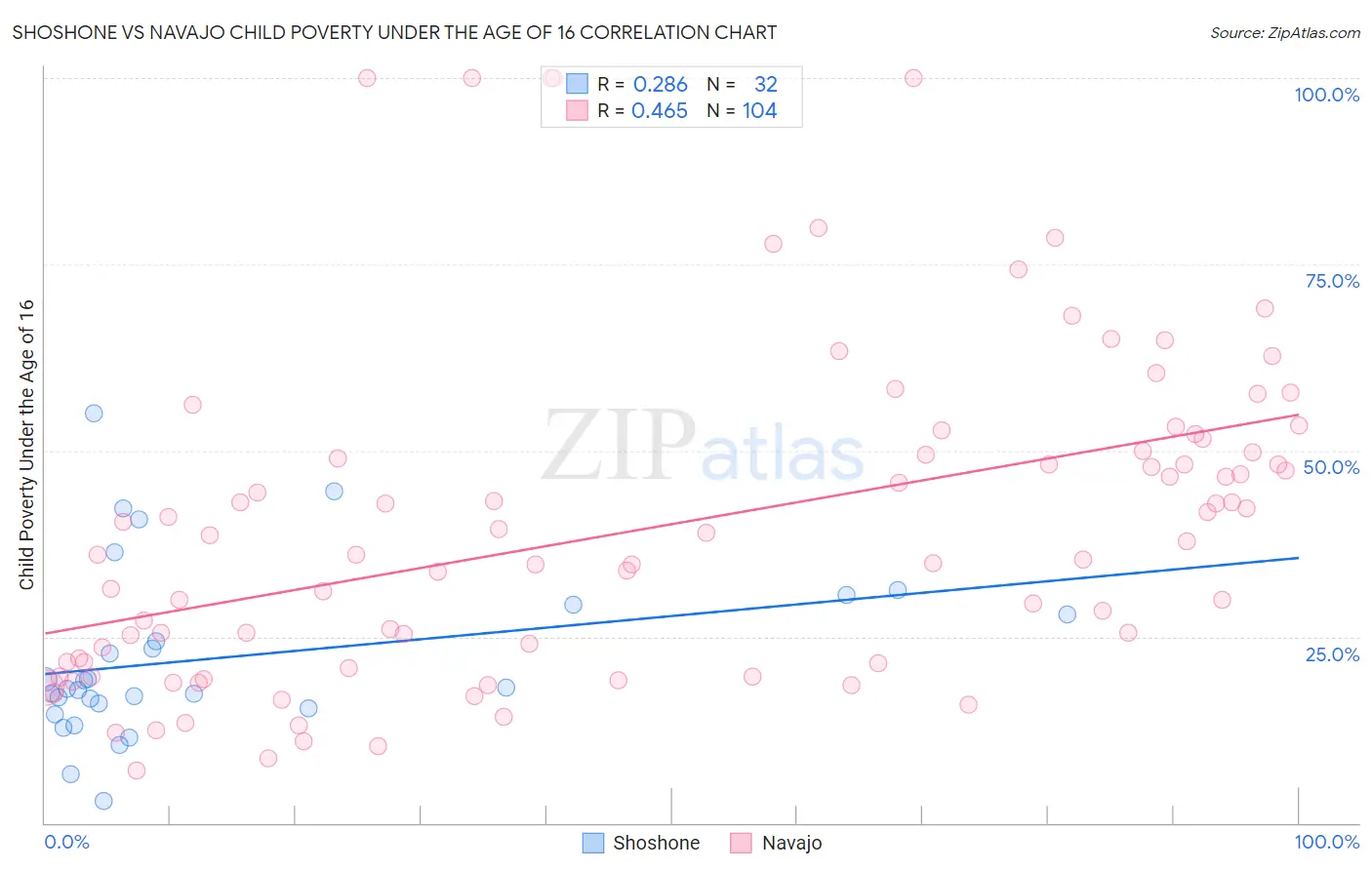 Shoshone vs Navajo Child Poverty Under the Age of 16