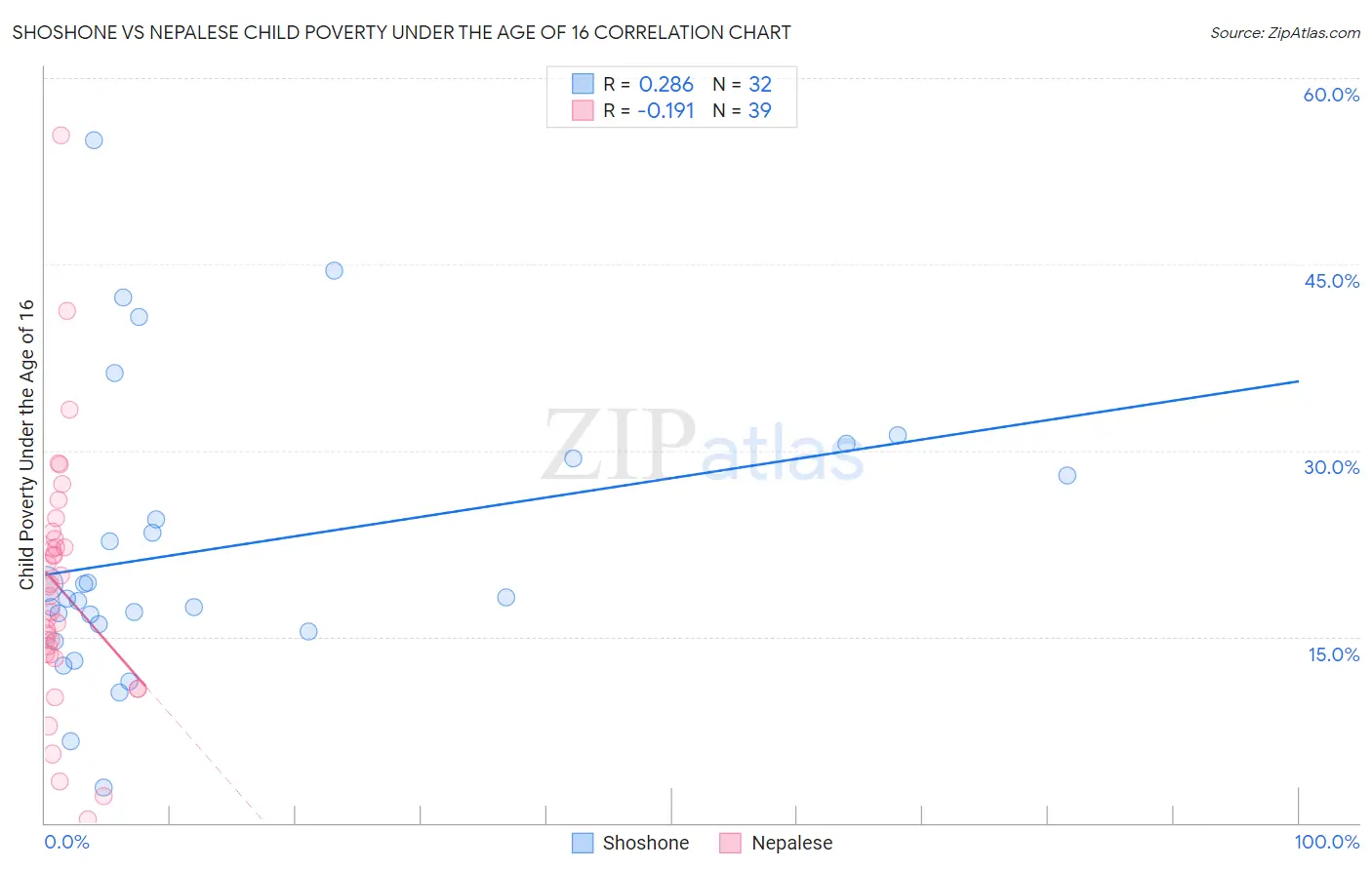 Shoshone vs Nepalese Child Poverty Under the Age of 16