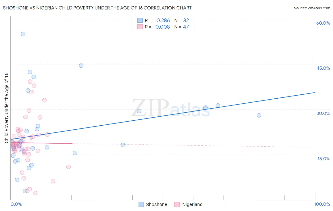 Shoshone vs Nigerian Child Poverty Under the Age of 16
