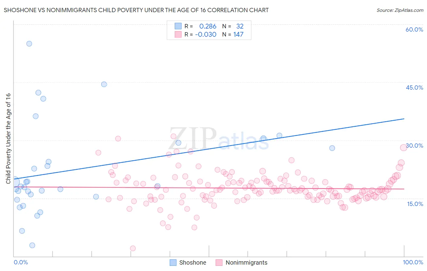 Shoshone vs Nonimmigrants Child Poverty Under the Age of 16