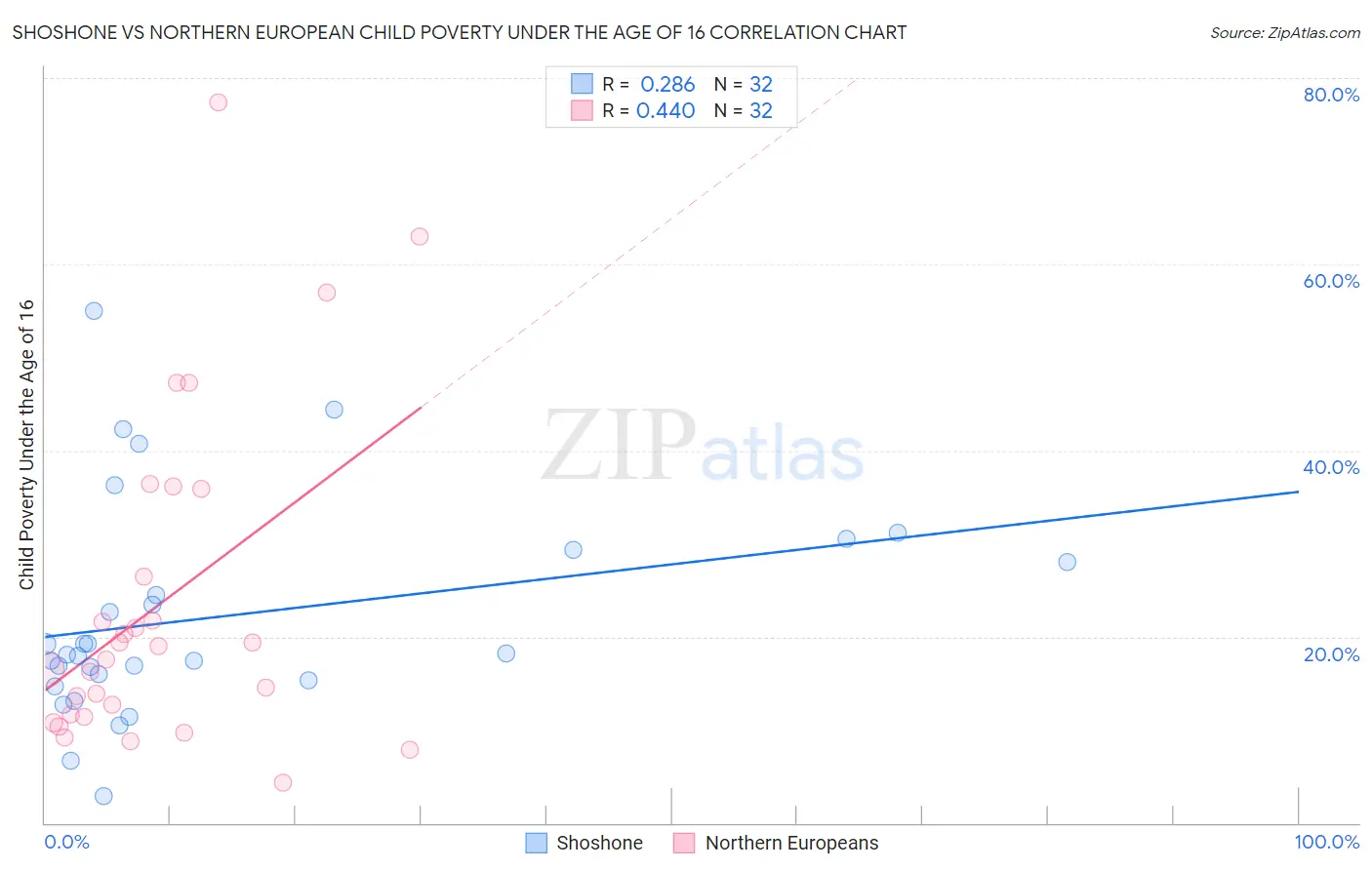 Shoshone vs Northern European Child Poverty Under the Age of 16
