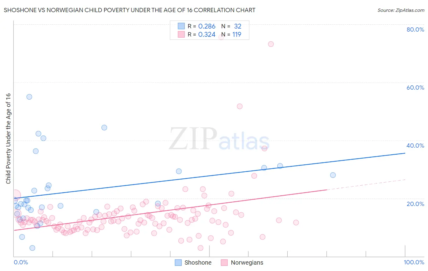 Shoshone vs Norwegian Child Poverty Under the Age of 16