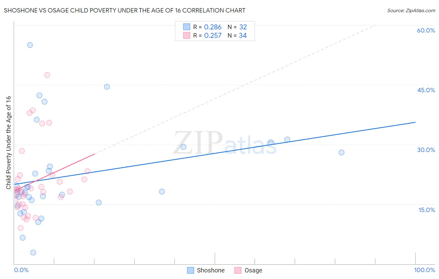 Shoshone vs Osage Child Poverty Under the Age of 16