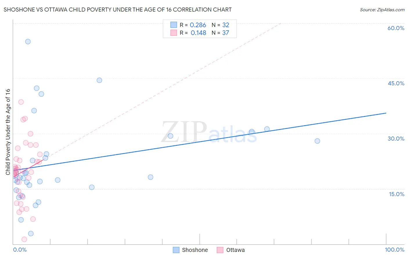 Shoshone vs Ottawa Child Poverty Under the Age of 16