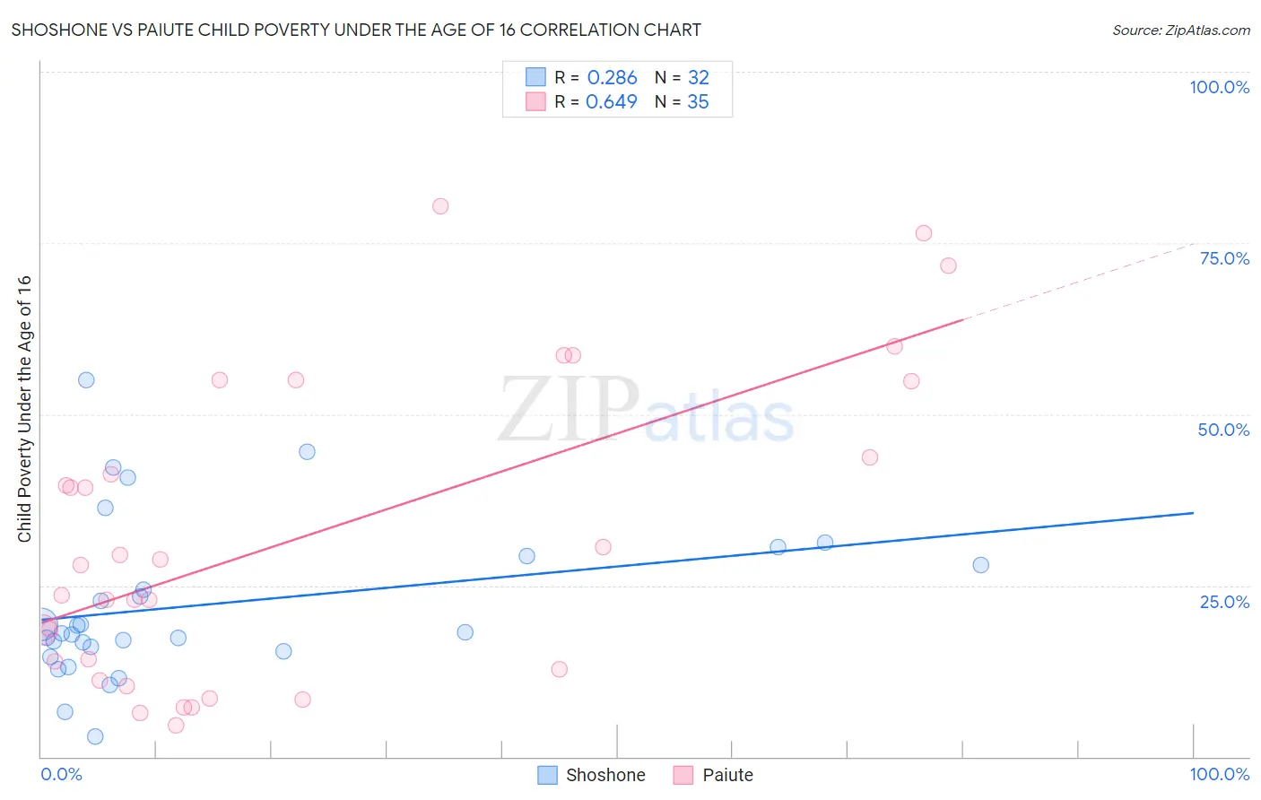 Shoshone vs Paiute Child Poverty Under the Age of 16
