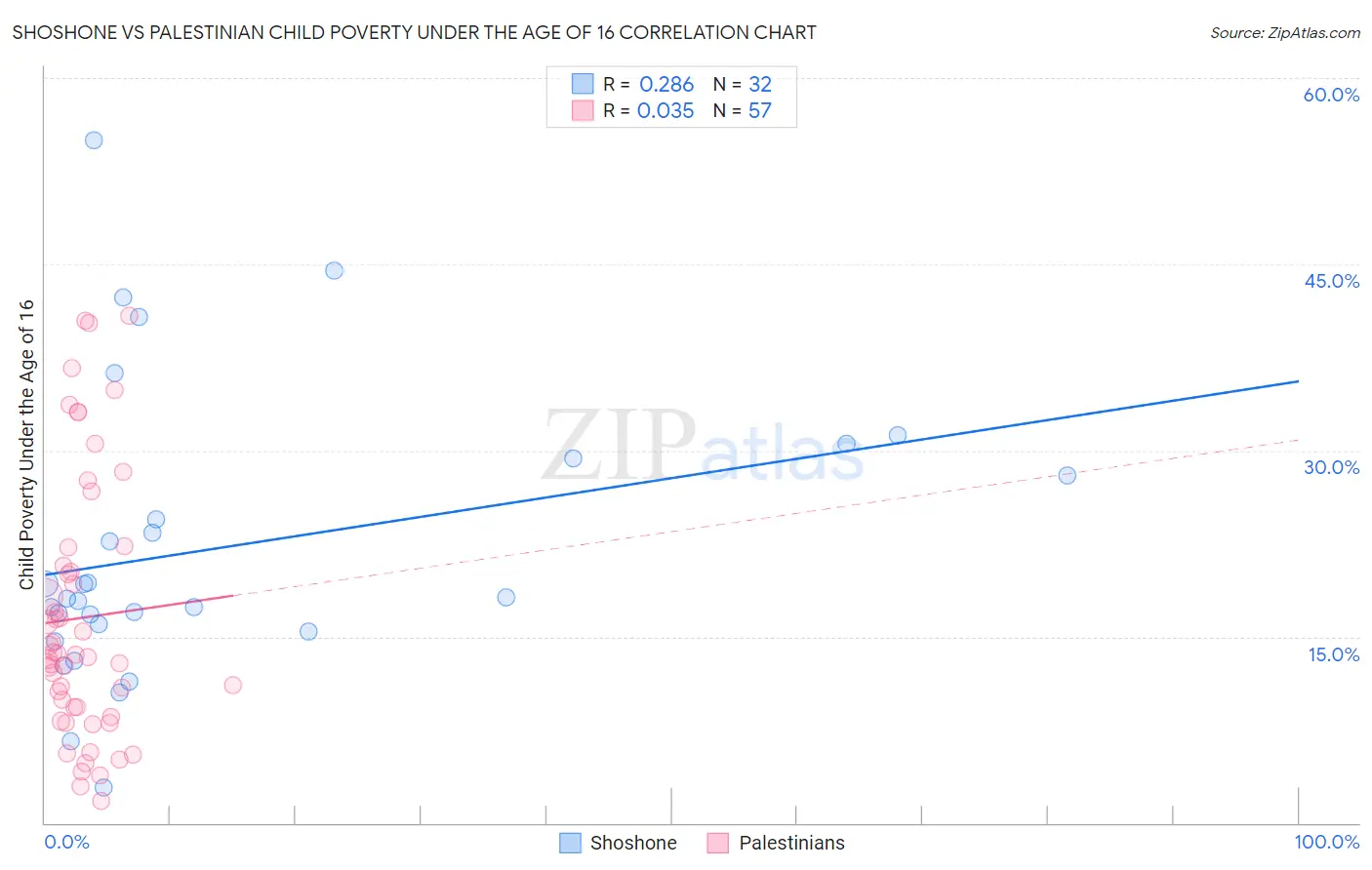 Shoshone vs Palestinian Child Poverty Under the Age of 16