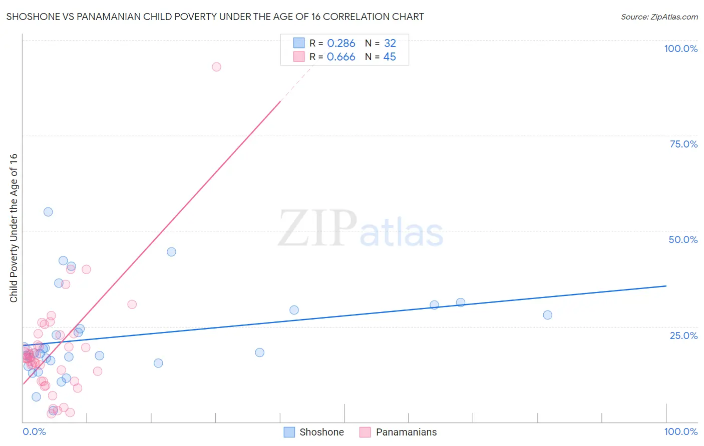 Shoshone vs Panamanian Child Poverty Under the Age of 16