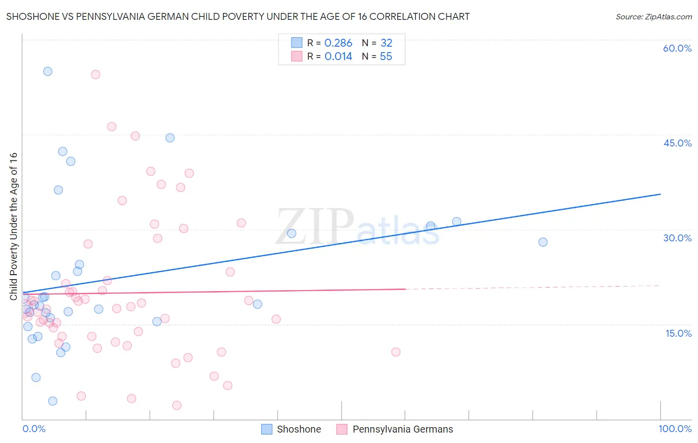 Shoshone vs Pennsylvania German Child Poverty Under the Age of 16